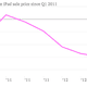 Image for article titled Yes, the iPad Mini is cannibalizing sales of the larger iPad